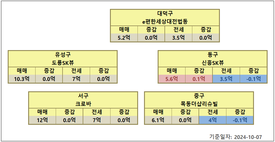 대전 아파트 시세