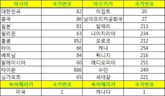 전화번호 국가코드 입력 순서 및 국제전화 연결 팁_4