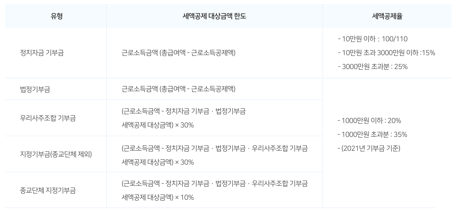 기부금 유형별 세액공제 한도