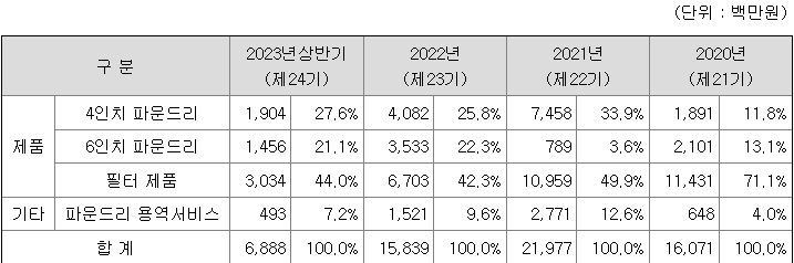 쏘닉스 주요 제품별 매출 현황