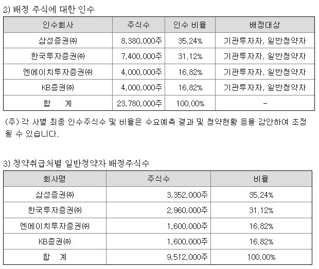 삼성FN리츠 공모주