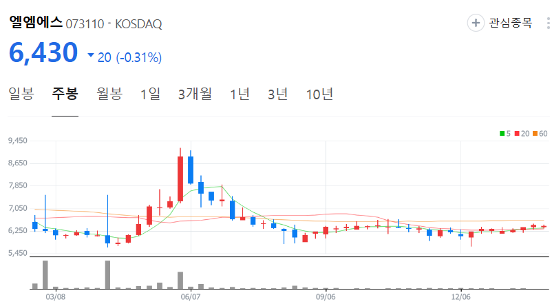엘엠에스-주가-주봉