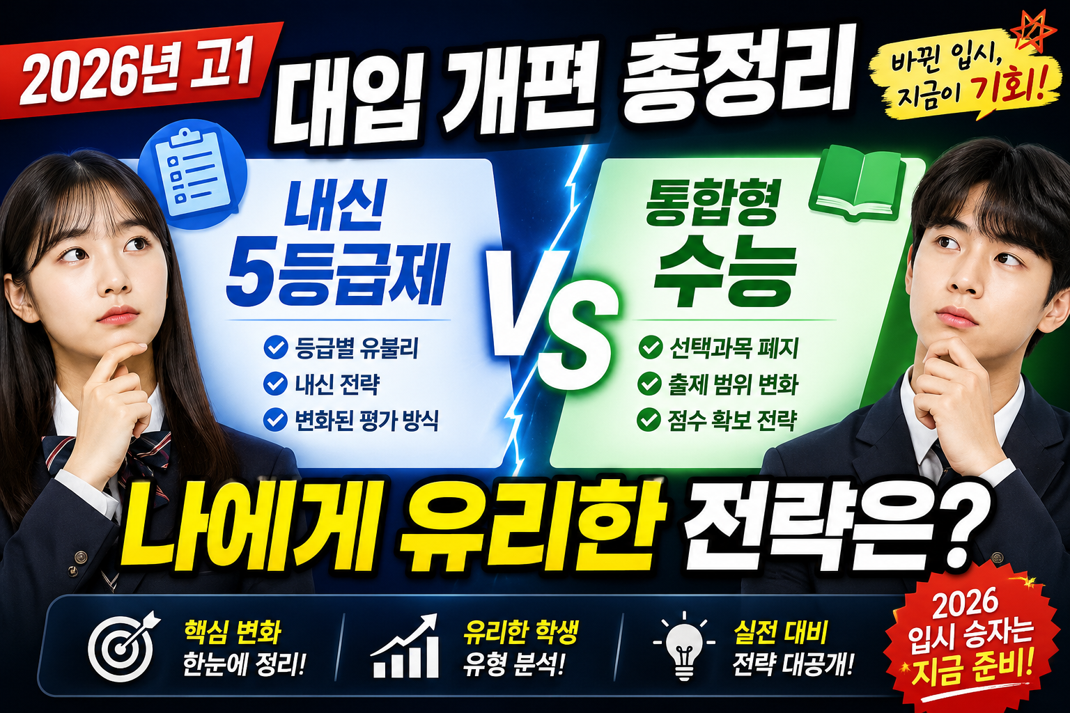 2026년 고1 대입 개편 총정리를 다룬 썸네일 이미지입니다. 왼쪽에는 &lsquo;내신 5등급제&rsquo;, 오른쪽에는 &lsquo;통합형 수능&rsquo;을 비교하는 구도가 배치되어 있으며, 중앙의 &lsquo;VS&rsquo; 그래픽과 번개 효과가 두 제도의 차이를 강조합니다. 교복을 입은 남학생과 여학생이 고민하는 표정을 짓고 있어 학생과 학부모의 공감을 유도합니다. 파란색과 초록색 계열의 강렬한 색감, 굵은 텍스트, &ldquo;나에게 유리한 전략은?&rdquo; 같은 문구를 활용해 클릭을 유도하는 교육&middot;입시 콘텐츠 스타일의 썸네일입니다.