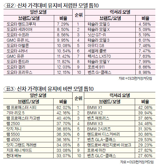 차종별 유지비 비교