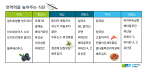 면역력에 좋은 비타민