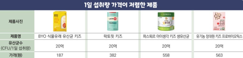 가격이 저렴한 어린이 프로바이오틱스추천