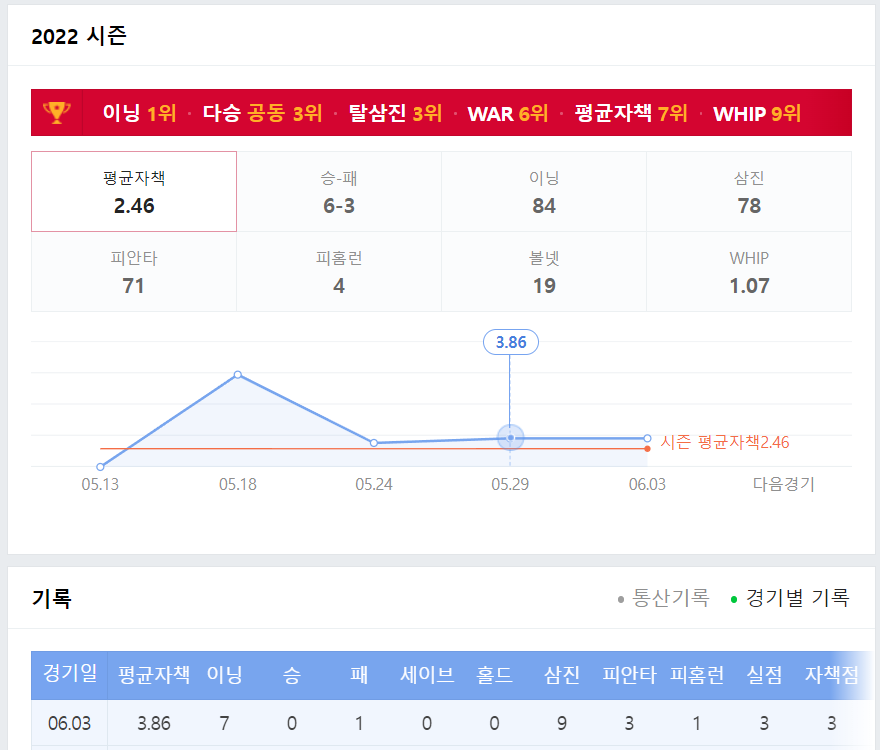 반즈 선수 시즌 기록