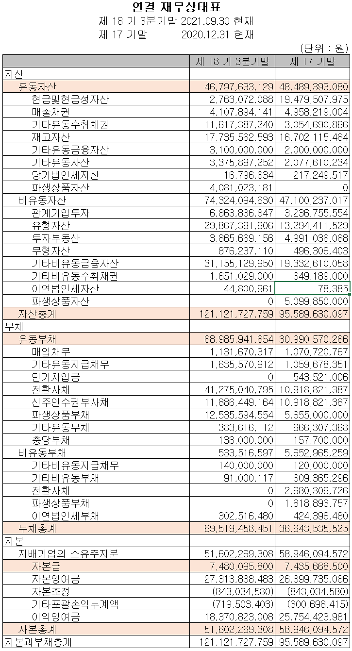 시스웍 - 재무상태표