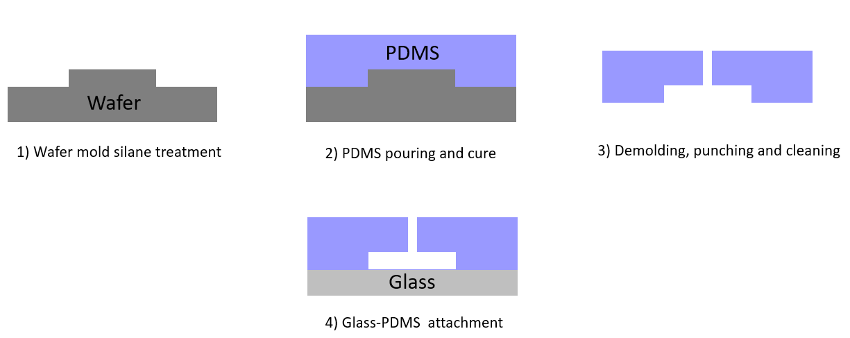 기존 미세 유체 채널 공정 단계