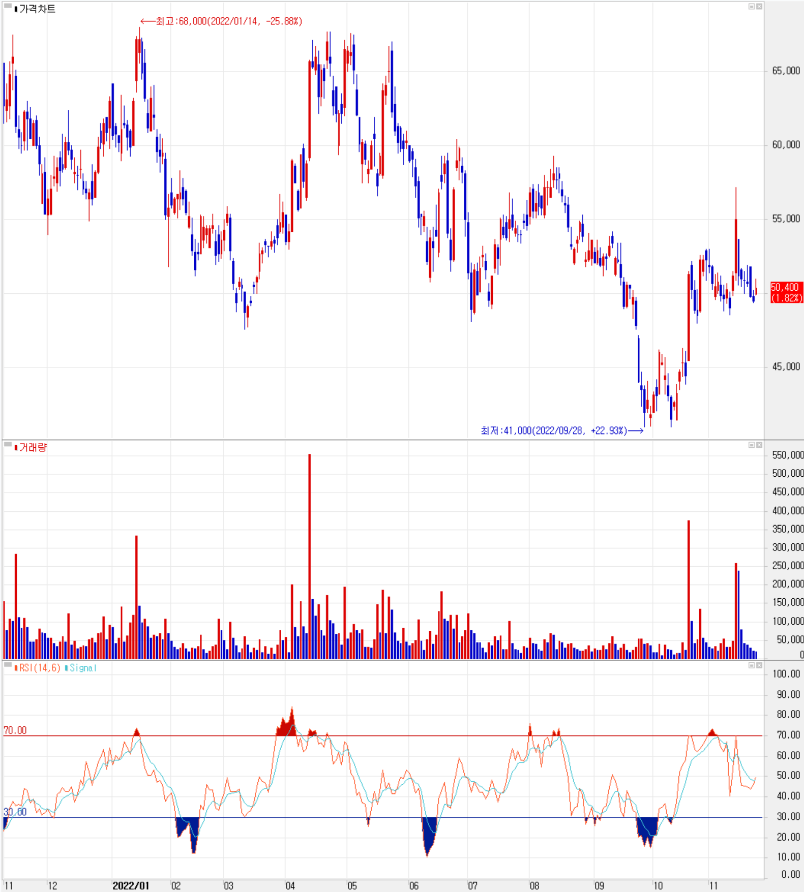 신흥에스이씨 - 주식 시세 (일봉: 2021.11 ~ 2022.11)