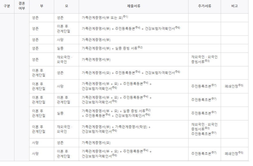국가근로장학금-필수-제출서류 1