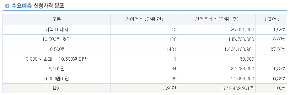 지씨지놈(GC지놈) 수요예측결과 상장일