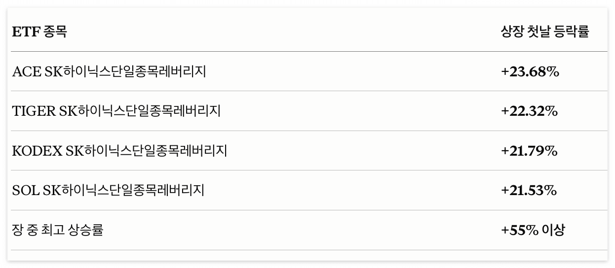 ETF 종목 ACE TIGER KODEX SOL 단일종목 레버리지 SK하이닉스 첫날 등락률 장 중 최고 상승률
