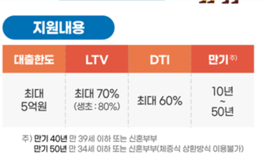 특례보금자리론