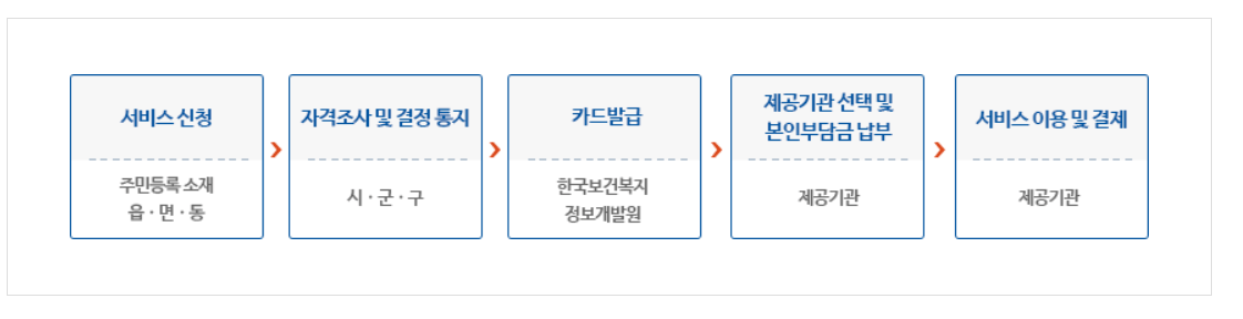 신청방법
