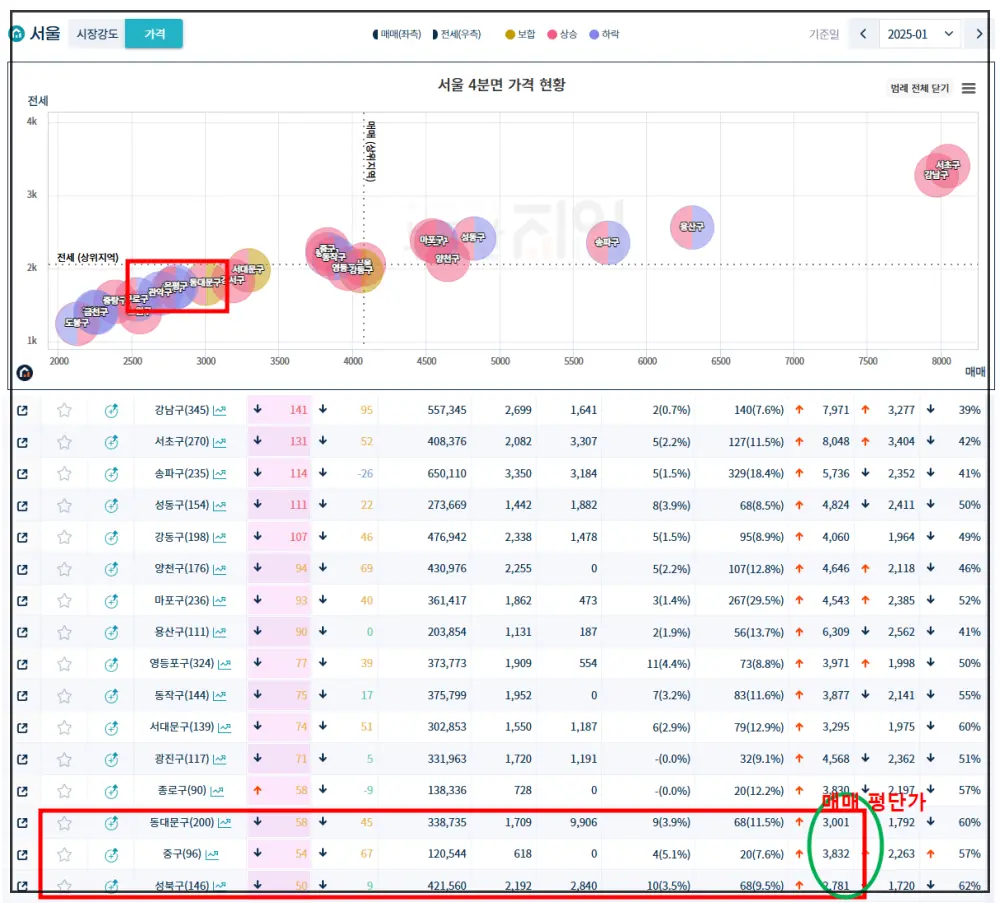 부동산지인-지역분석-서울