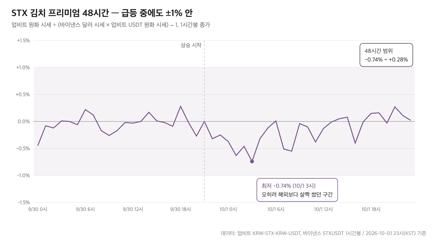 STX 김치 프리미엄, 1시간봉 48시간