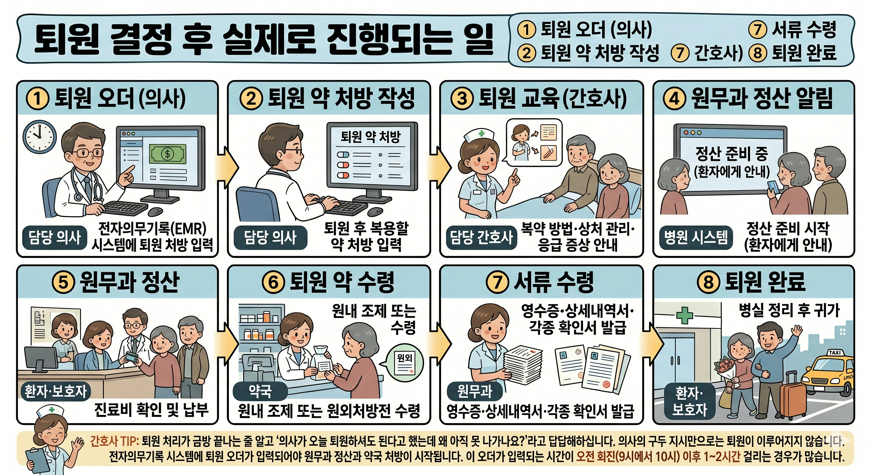 병원 퇴원 절차 완벽 가이드,원무과 수속부터 퇴원 약 받는 법까지