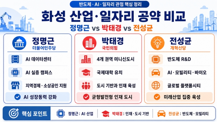 2026 화성시장 후보 공약 비교 정명근 박태경 전성균 핵심정리