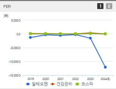 알테오젠 주가 전망 PER