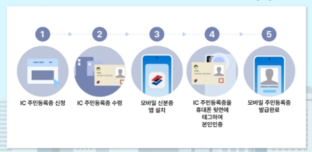 등록-절차