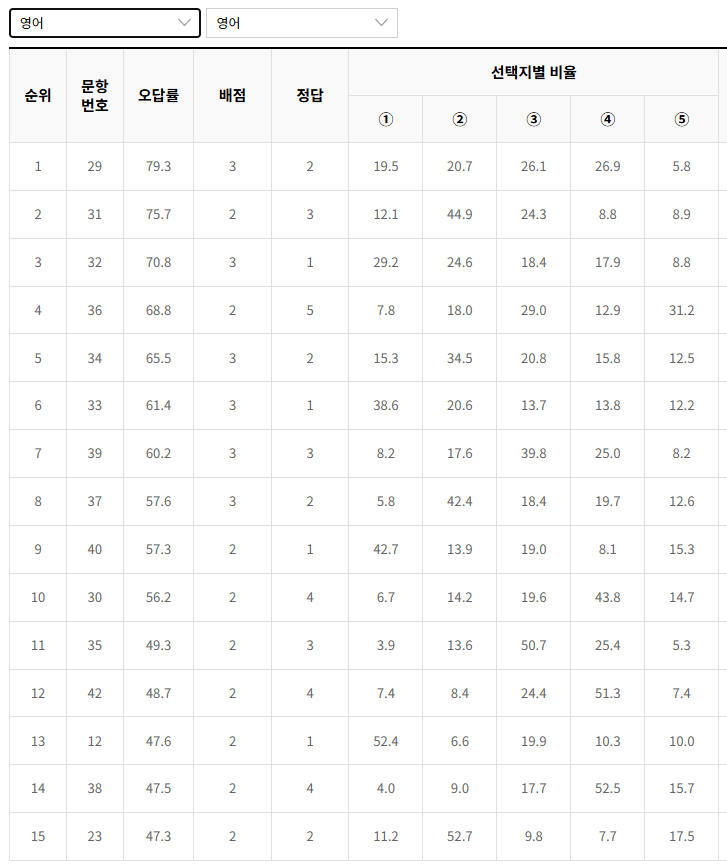 2022-3월-고3-모의고사-영어-오답률-높은-문항
