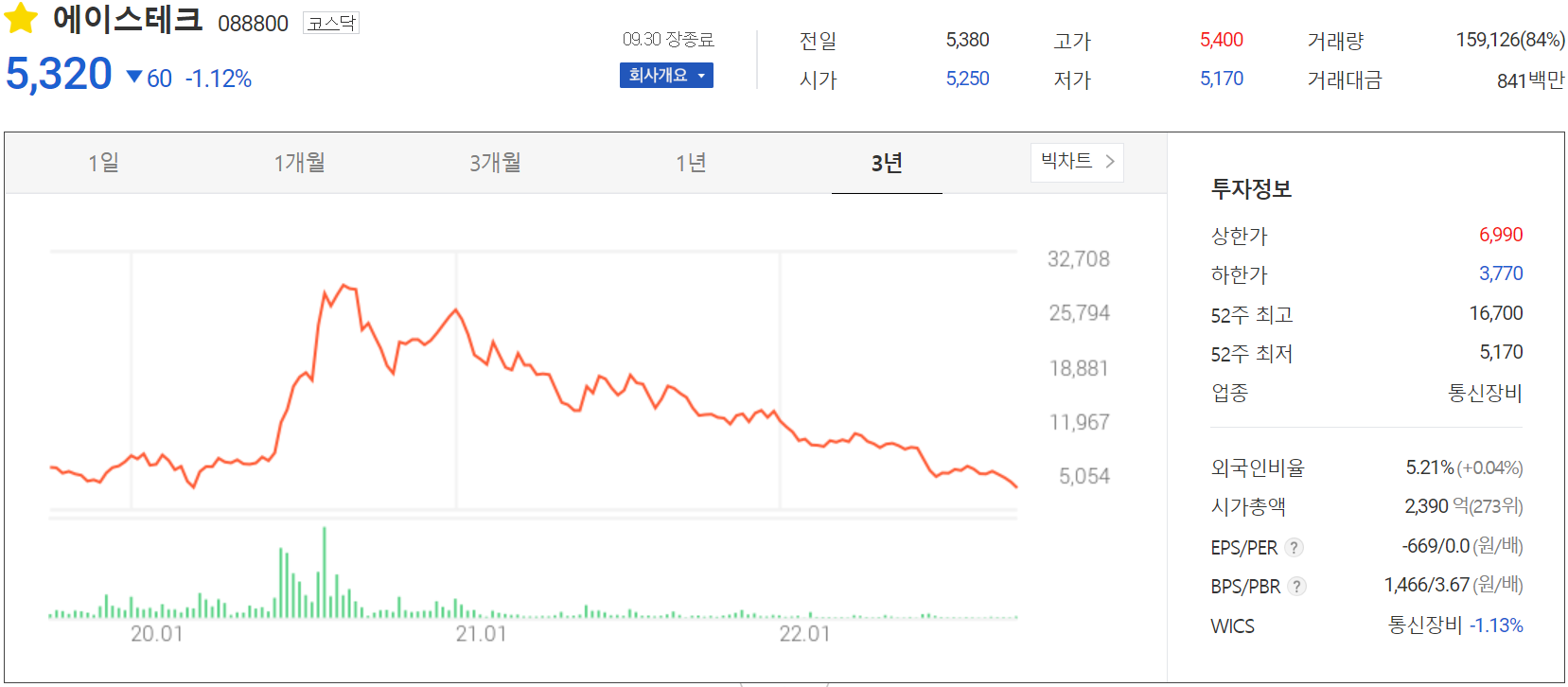 에이스테크 - 주가 정보(2022.09.30)