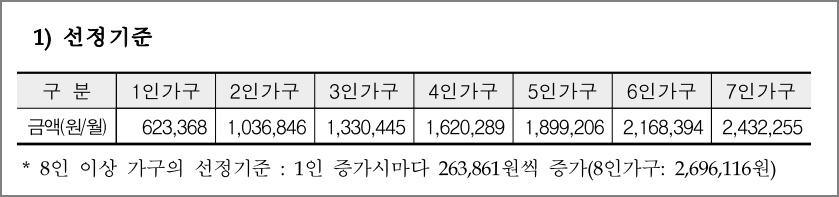 2023 생계급여 선정기준