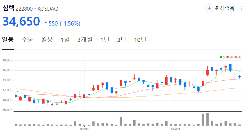 심텍-주가-일봉