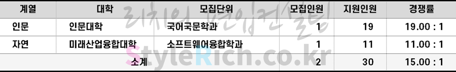 2022학년도 서울여대 농어촌학생편입 경쟁률