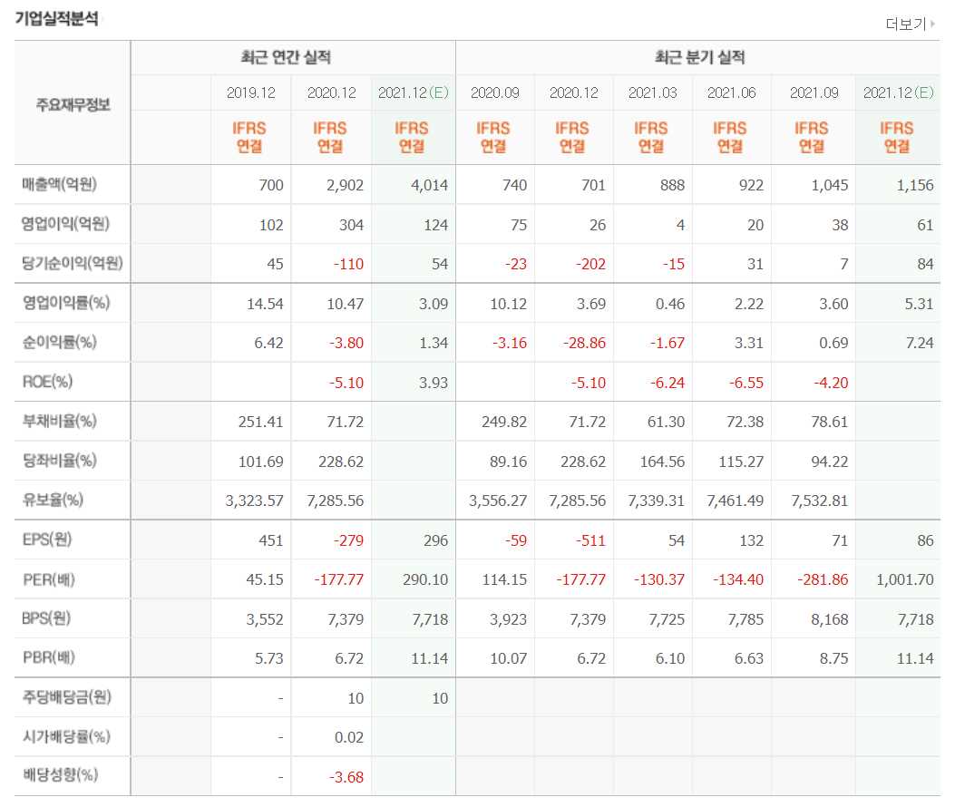 동복 관련주식 정리