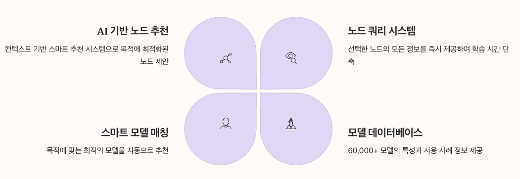 스마트 노드 추천 시스템의 혁신 섹션 정리 이미지