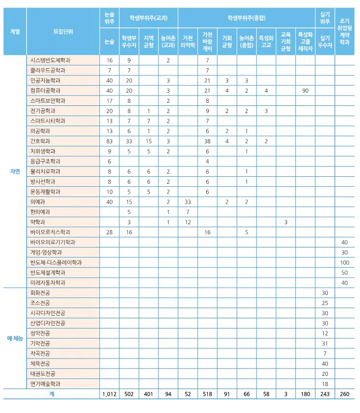 2024 가천대 논술 모집인원