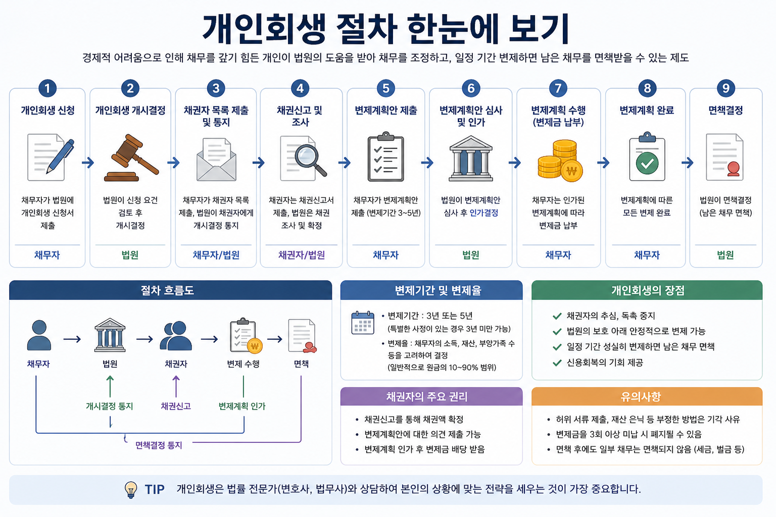 개인회생 절차