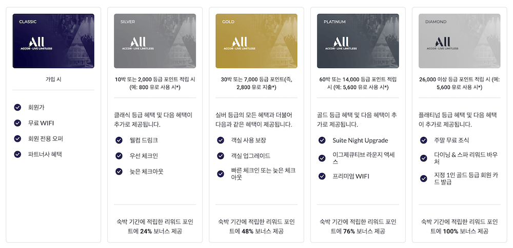 아코르 회원 등급별 혜택 (클래식, 실버, 골드, 플래티넘, 다이아몬드)