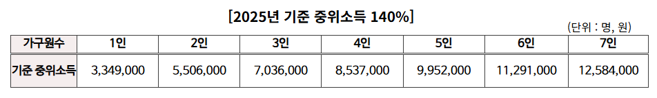 2025년 기준 중위소득 140%, 가구원수 별 소득 기준