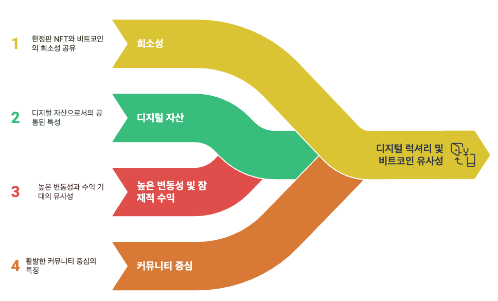 '디지털 럭셔리' 소비와 비트코인은 희소성, 디지털 자산, 높은 변동성 및 잠재적 수익, 커뮤니티 중심이라는 공통점을 가집니다. 둘 다 디지털 세계에서 희소성을 가지며, 높은 변동성과 잠재적 수익을 제공합니다. 또한, 소유자들 간의 커뮤니티가 활발하게 형성되어 정보를 공유하고 소통합니다.

희소성: 명품 브랜드의 NFT나 한정판 스니커즈처럼 비트코인 역시 발행량이 제한되어 희소성을 지닙니다. 디지털 세계에서 희소성은 곧 높은 가치로 이어집니다.
디지털 자산: '디지털 럭셔리' 소비의 대상은 모두 디지털 자산입니다. 비트코인 역시 디지털 자산으로서 디지털 환경에 익숙한 MZ세대에게 친숙하게 다가갑니다.
높은 변동성 및 잠재적 수익: '디지털 럭셔리' 상품은 높은 변동성을 가지지만, 동시에 높은 수익을 기대할 수 있습니다. 비트코인 역시 높은 변동성을 가지지만, 장기적인 관점에서 높은 수익을 기대하는 투자자들이 많습니다.
커뮤니티 중심: 디지털 럭셔리 상품들은 소유자들끼리 커뮤니티를 형성하고 정보를 공유하는 경향이 있는데, 비트코인 또한 투자자들끼리의 커뮤니티가 활성화 되어있습니다.