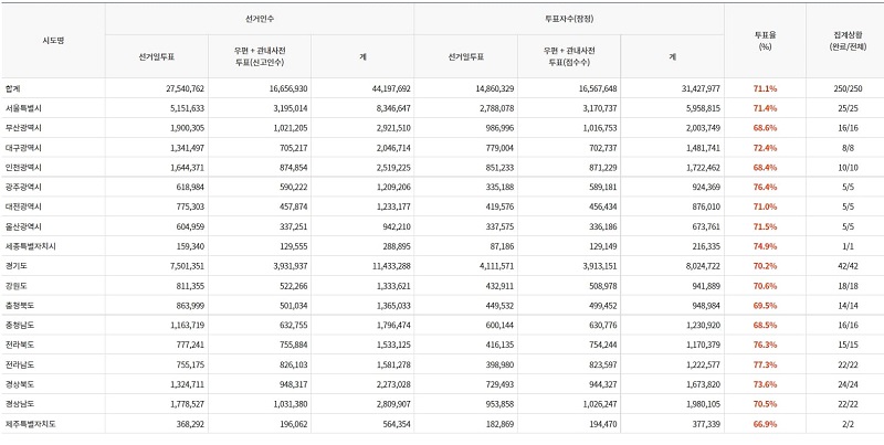 3.9 대선 투표율 동향