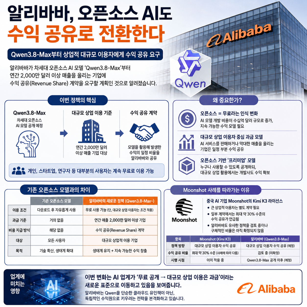 알리바바, 오픈소스 AI도 수익 공유 시대?