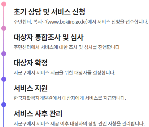 청년내일저축계좌-처리절차