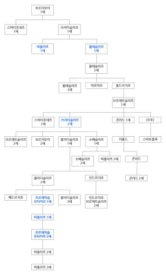 조선왕조 계보 가계도를 이거 보면 왕들 관계가 정리되는 내용_4
