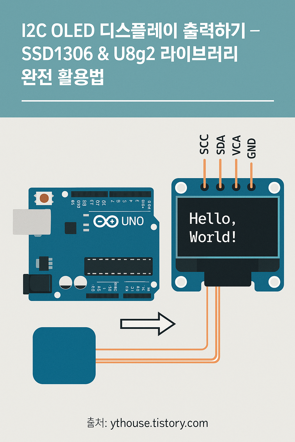 SSD1306 I2C OLED 디스플레이를 아두이노에 연결하여 텍스트와 그래픽을 출력하는 과정을 설명한 인포그래픽. 회로도, U8g2 설정 흐름, 텍스트 출력 결과 등이 시각적으로 정리되어 있음. 출처: ythouse.tistory.com