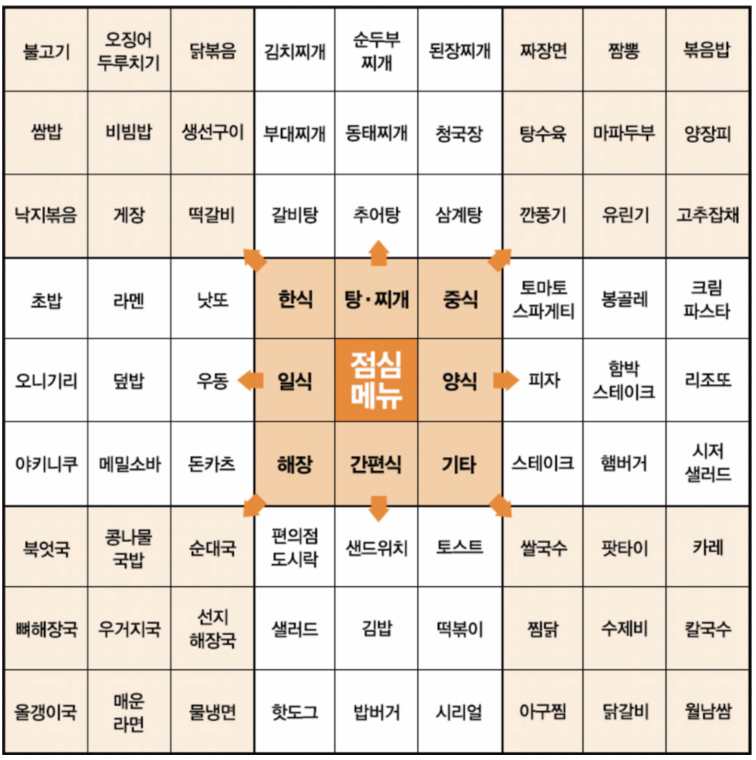 점심 메뉴 추천