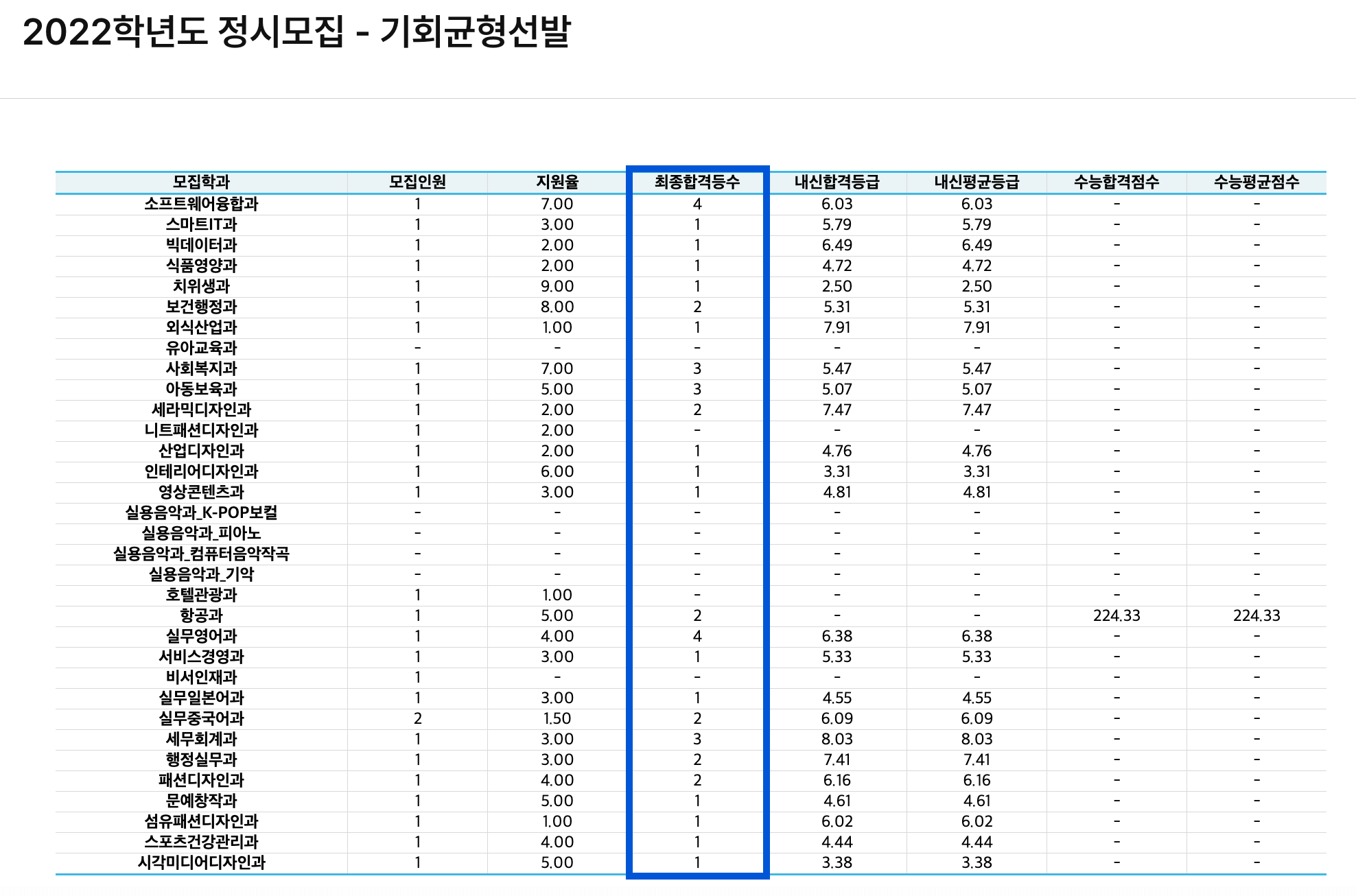 2022 한양여대 정시 추가합격 예비번호