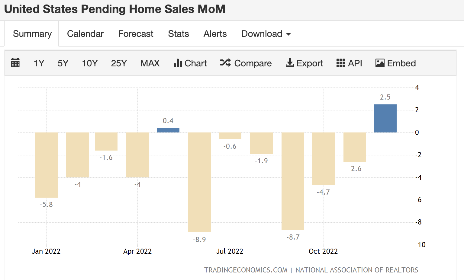 pending homes sales mom