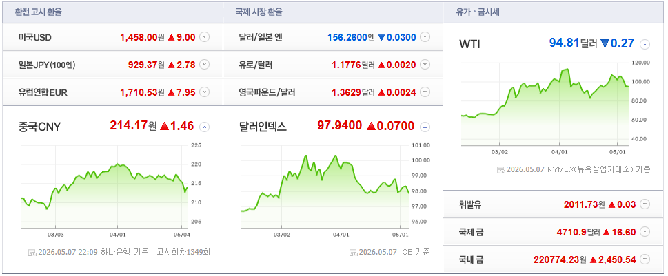 2026-05-07, 22시 09분 주요국가 환율현황 [출처=네이버 Pay 증권 제공]