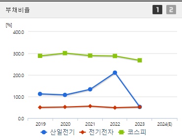 산일전기 부채비율