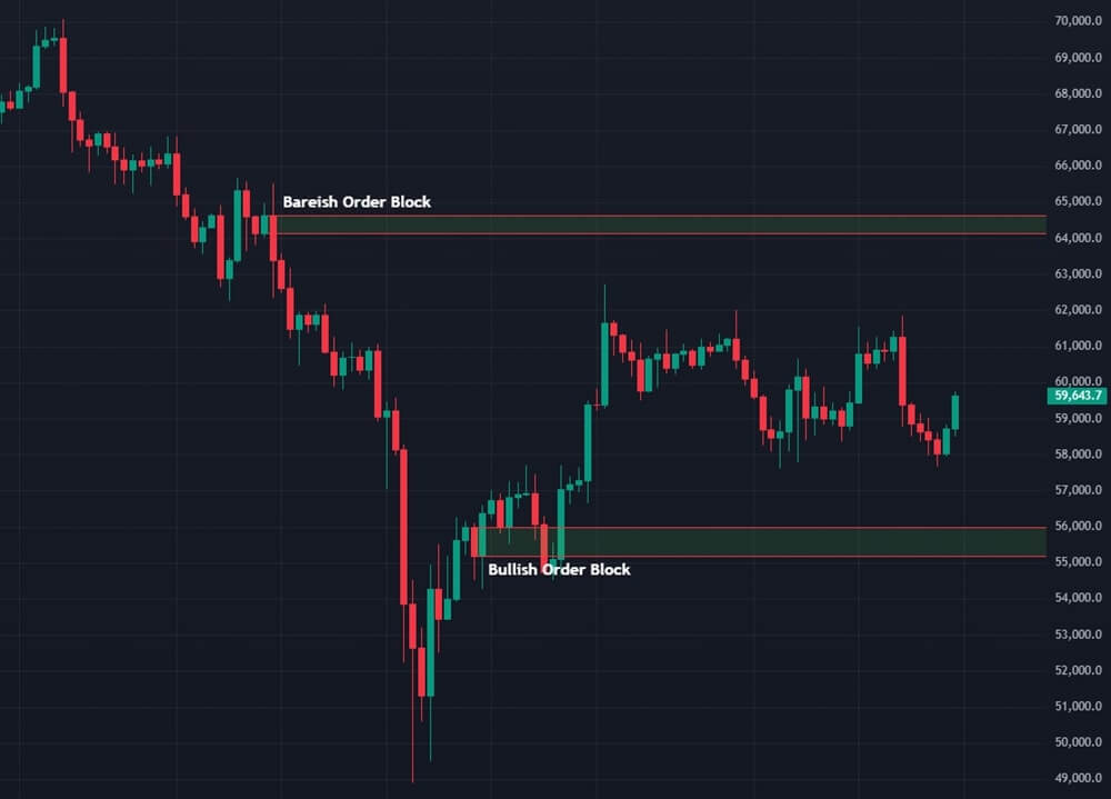 오더블록의 기준점 캔들 부분에 영역표시 해둔 사진