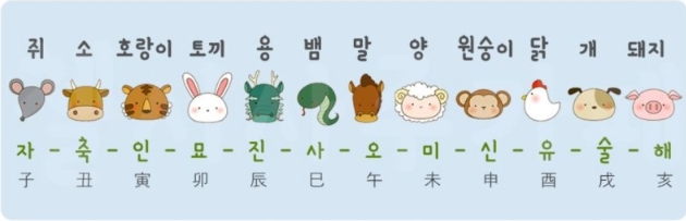 십이간지 동물 순서와 한자 표기