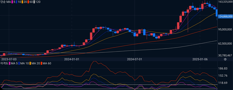 이격도 (Disparity)